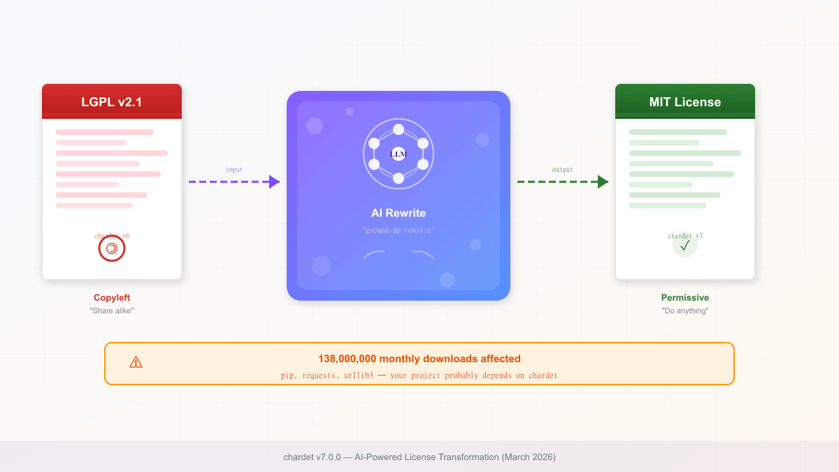 AI로 GPL 코드를 MIT로 세탁했다 - 1.3억 다운로드 chardet 사태의 전말