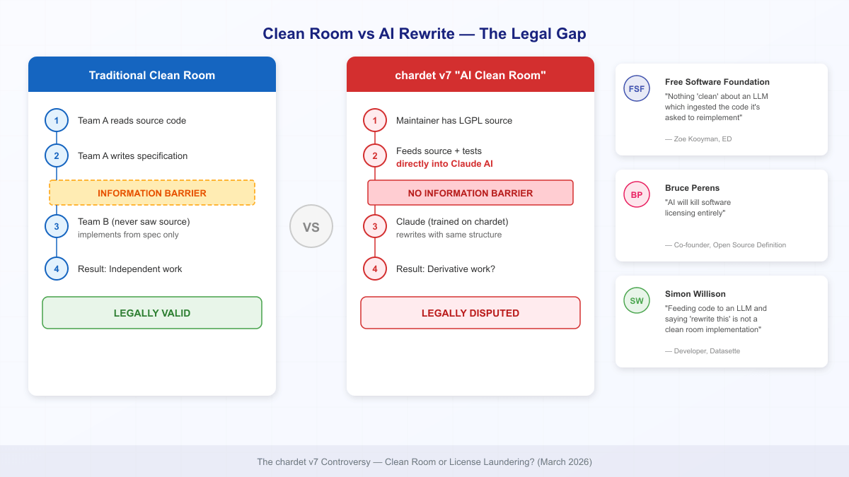 Clean Room vs AI Rewrite 비교