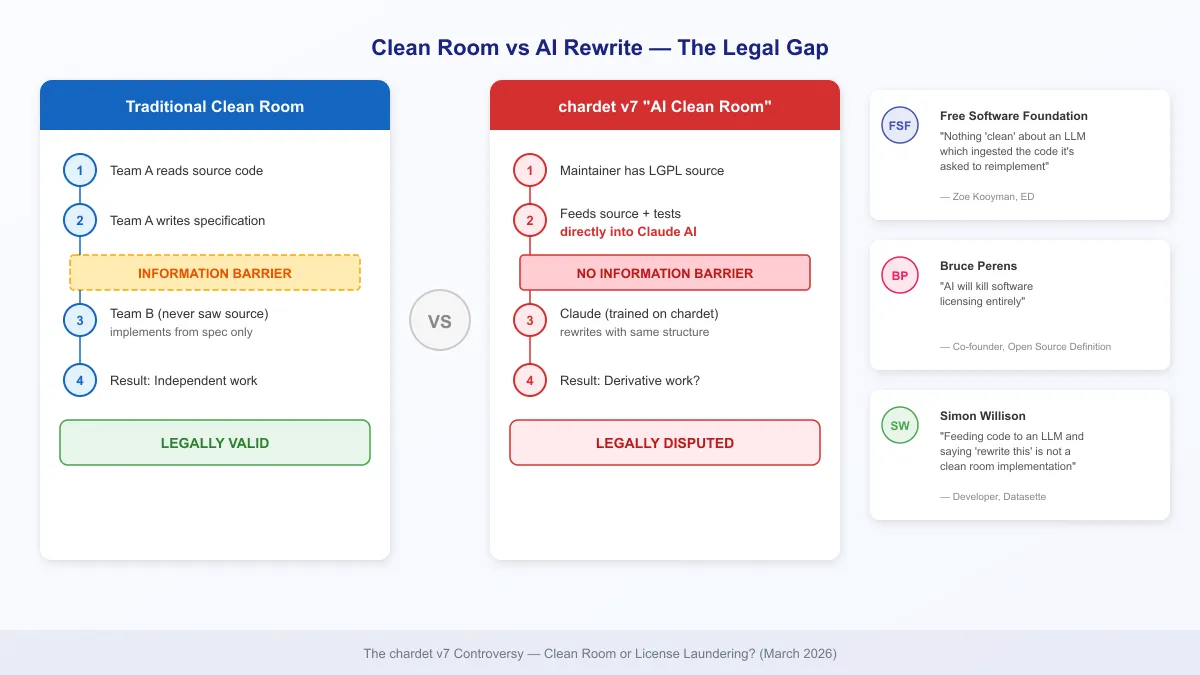 Clean Room vs AI Rewrite 비교