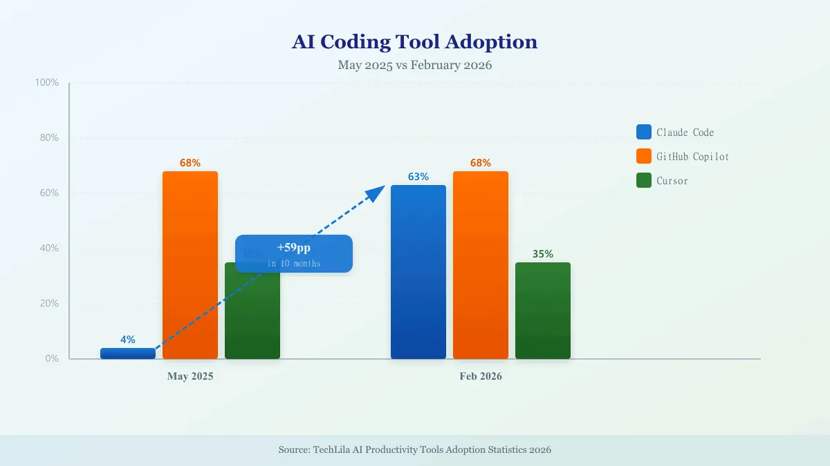 Claude Code, 10개월 만에 4%→63% — AI 코딩 도구 왕좌가 바뀌었다