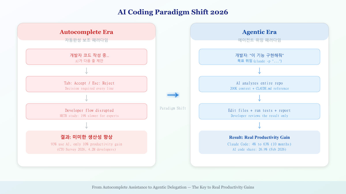 AI 코딩 패러다임 전환