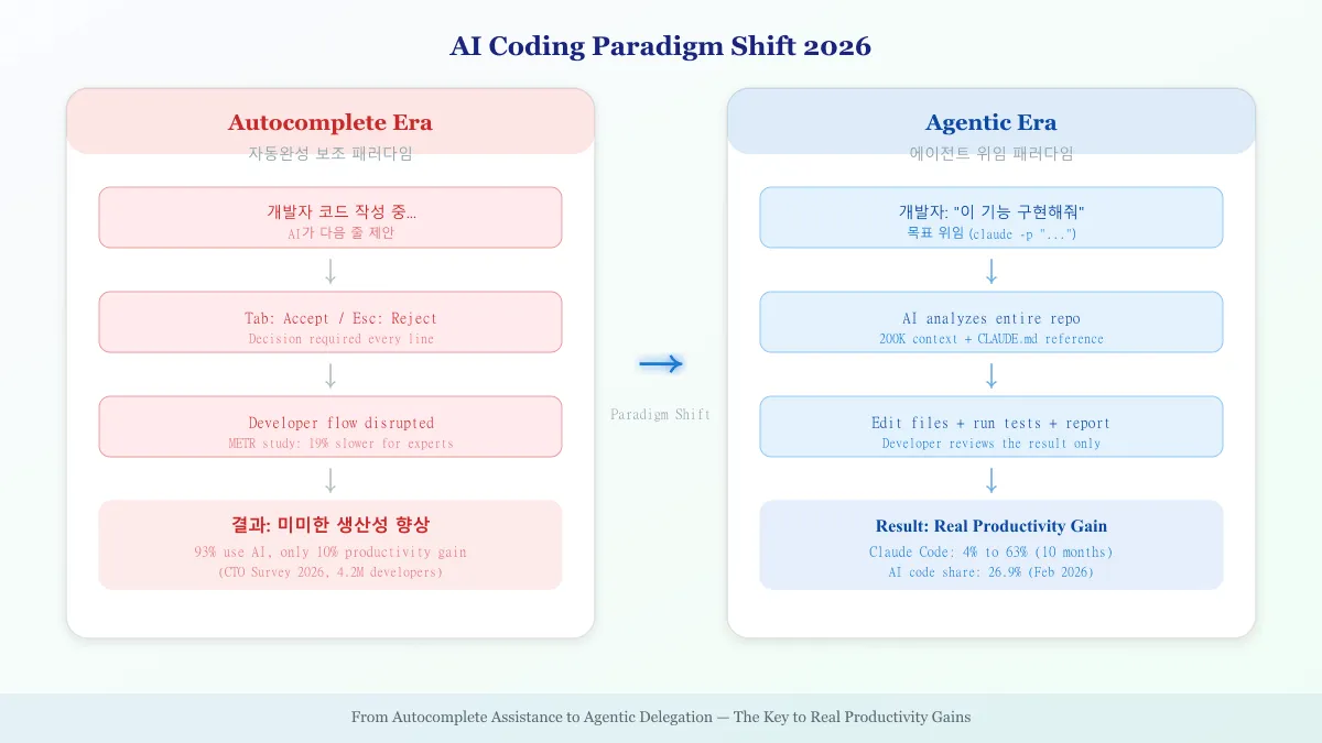 AI 코딩 패러다임 전환