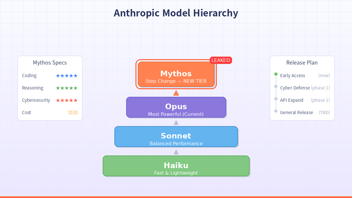 Anthropic Claude 모델 계층 구조와 Mythos Capybara 포지셔닝 비교