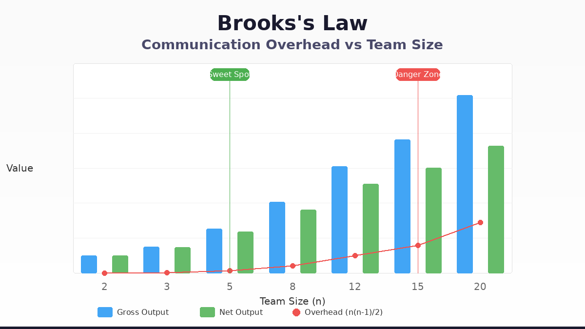 개발팀 규모별 커뮤니케이션 오버헤드와 순 생산성 변화 그래프