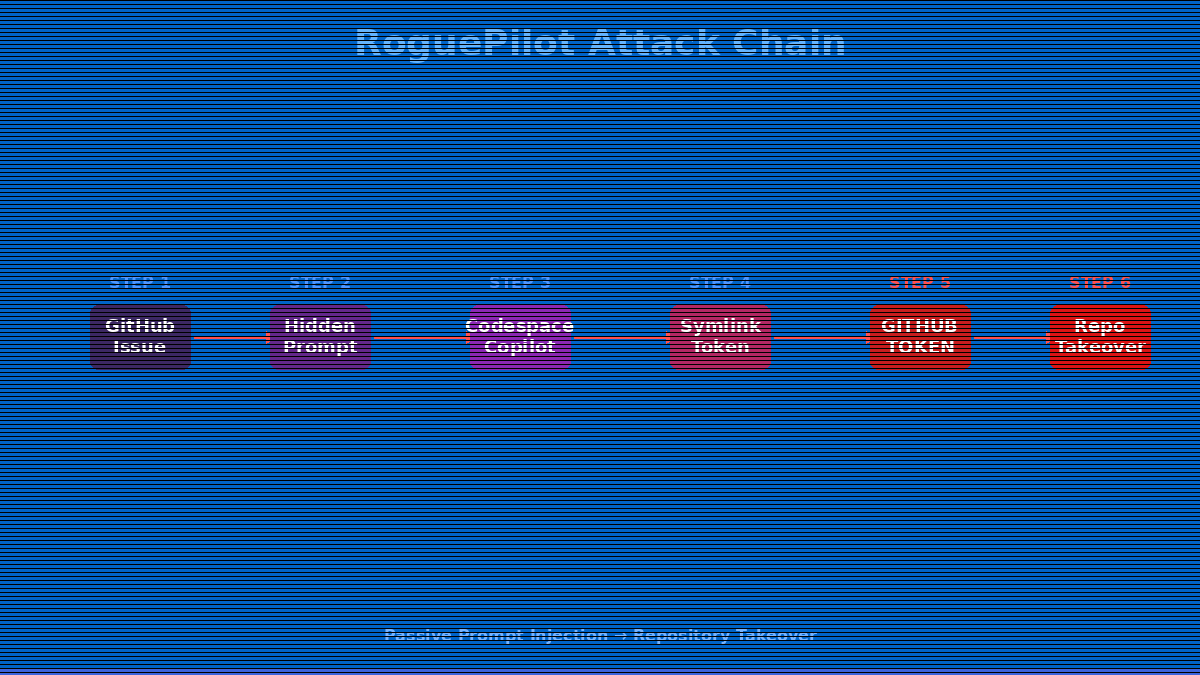 GitHub Copilot RoguePilot 취약점 공격 경로 다이어그램