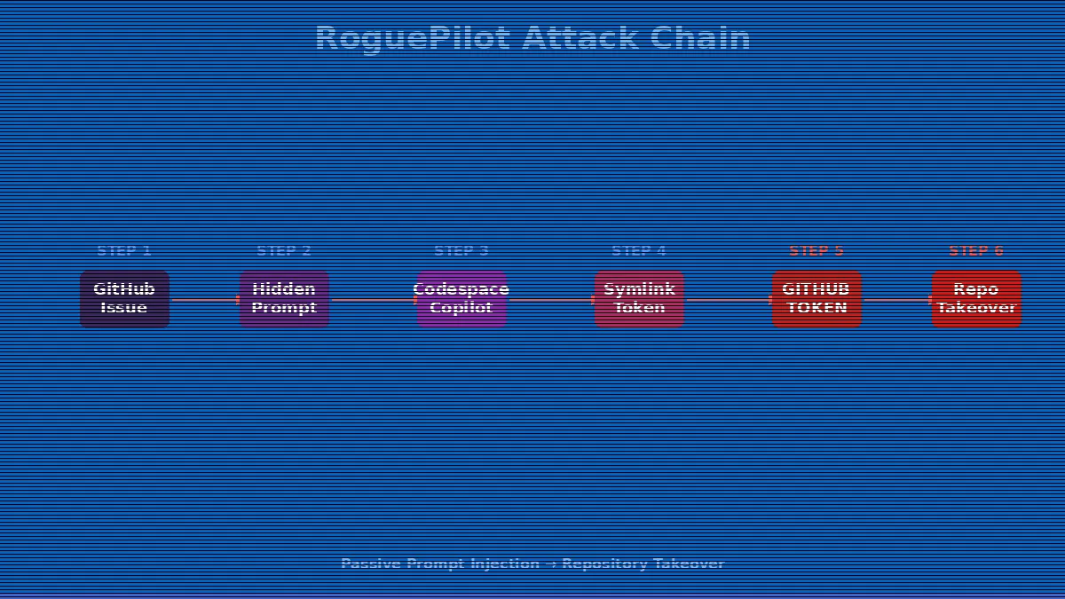 GitHub Copilot RoguePilot 취약점 공격 경로 다이어그램