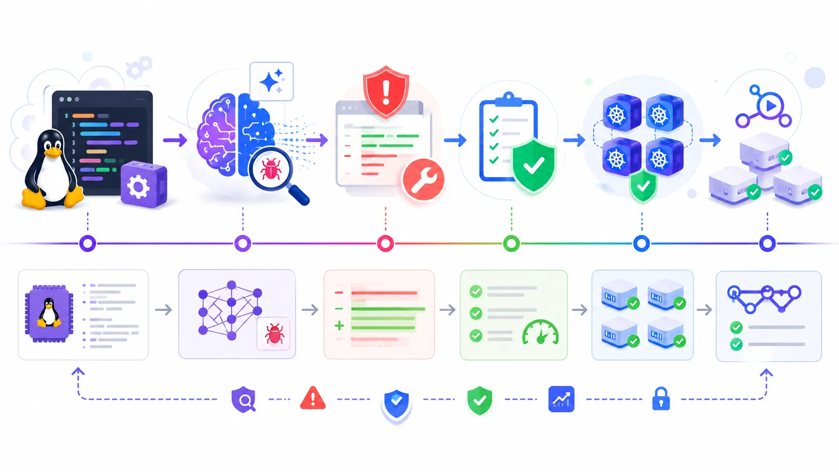 AI vulnerability discovery workflow connecting kernel patches Kubernetes nodes and CI runners