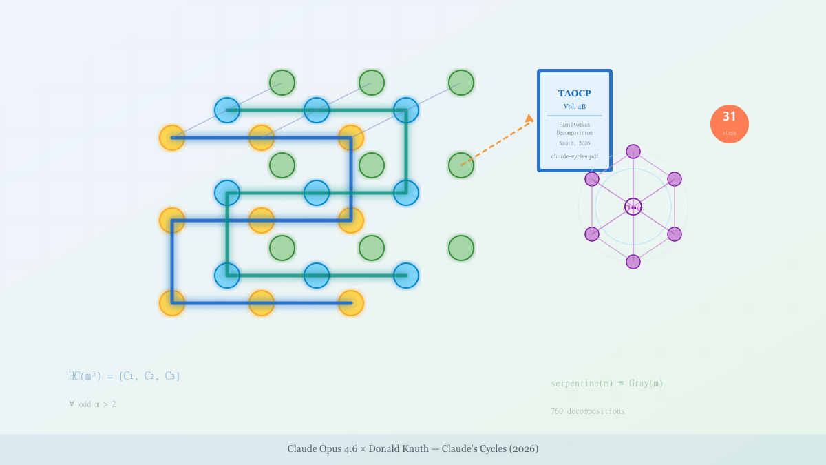 크누스가 못 푼 수학 문제 Claude가 1시간에 풀다