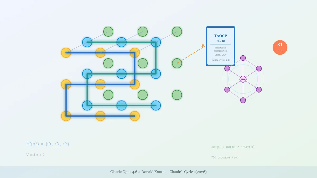 크누스가 못 푼 수학 문제 Claude가 1시간에 풀다