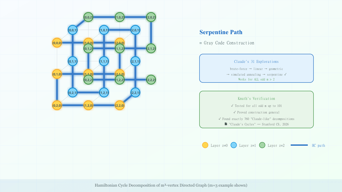 해밀턴 사이클 분해 serpentine 패턴 구성 그래프 시각화
