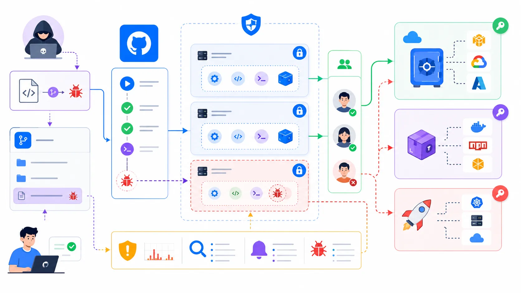 GitHub Actions 워크플로우 백도어가 배포 경로로 번지는 흐름