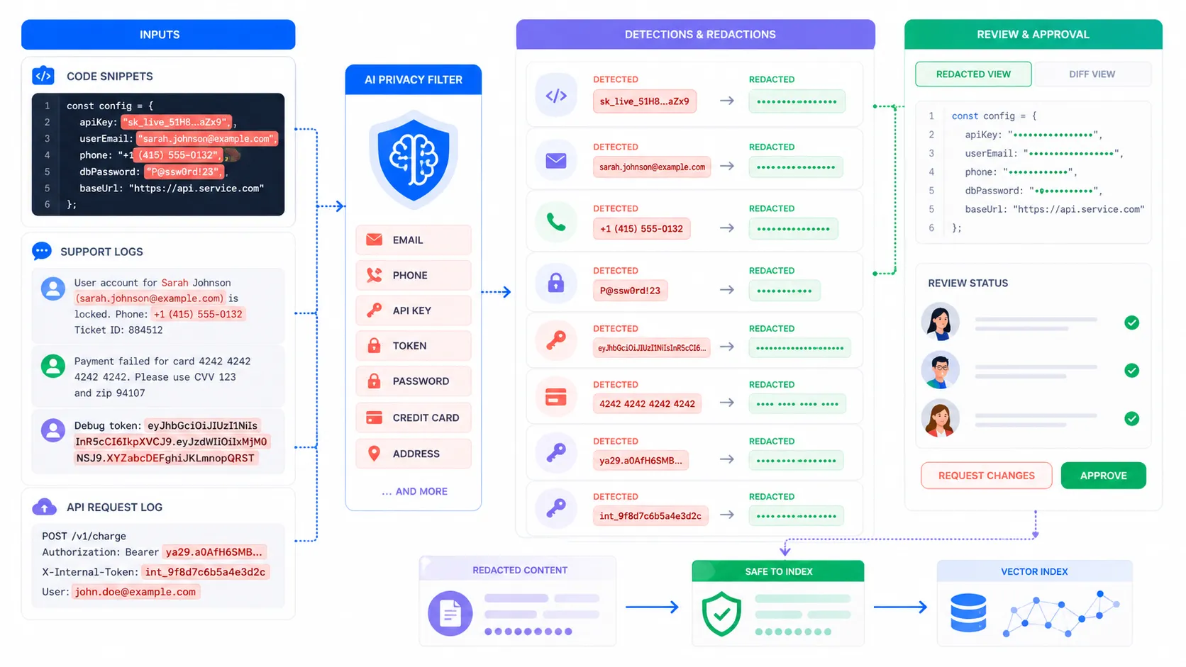 OpenAI Privacy Filter 비밀값 탐지 장면