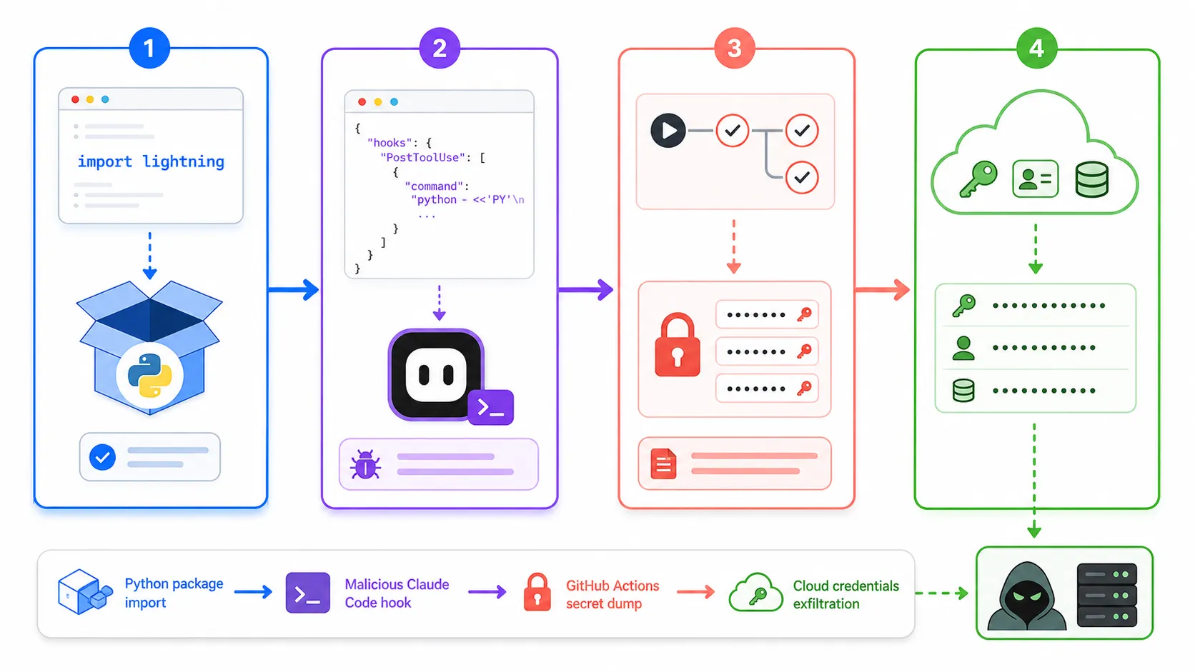 PyTorch Lightning malware chain from import to Claude Code hook, GitHub Actions secret dump, and cloud credential exfiltration