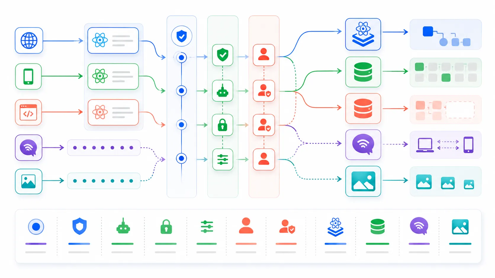 React Server Components request variants flowing through Next JS middleware and route level authorization