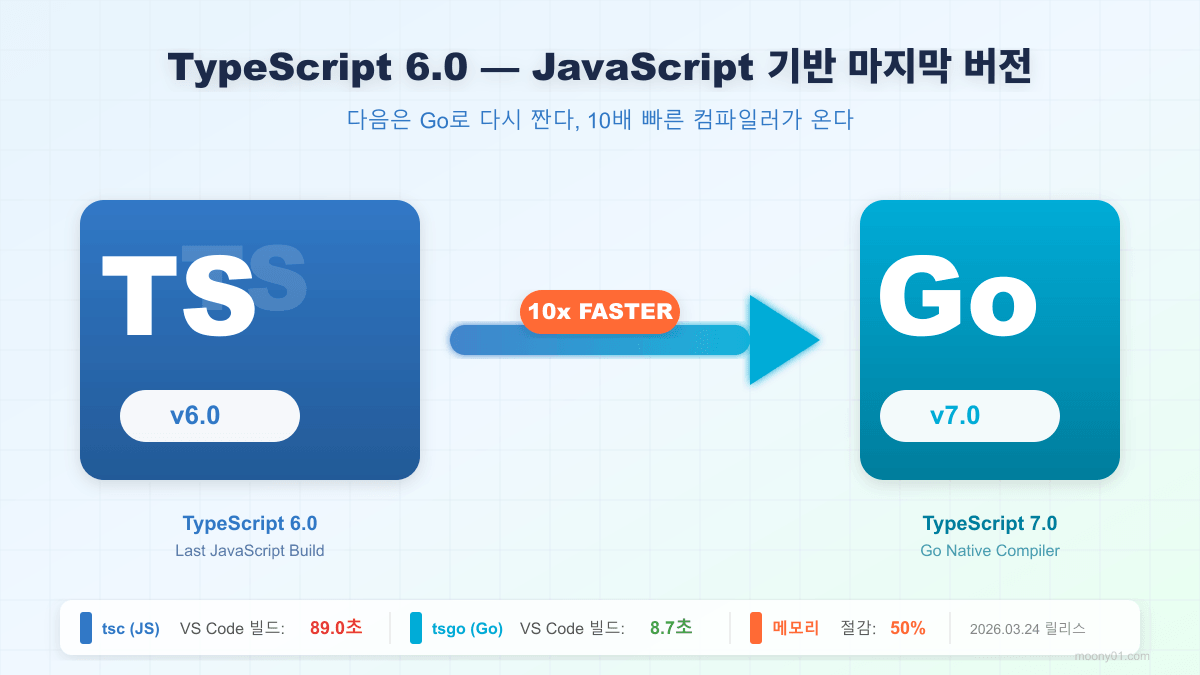 TypeScript가 JavaScript를 버렸습니다 — Go로 다시 짠 컴파일러, 10배 빠르다