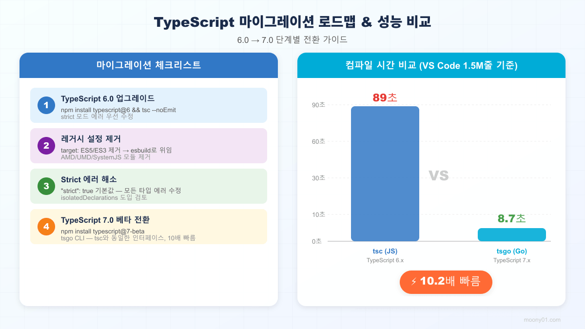 TypeScript Go 컴파일러 성능 비교