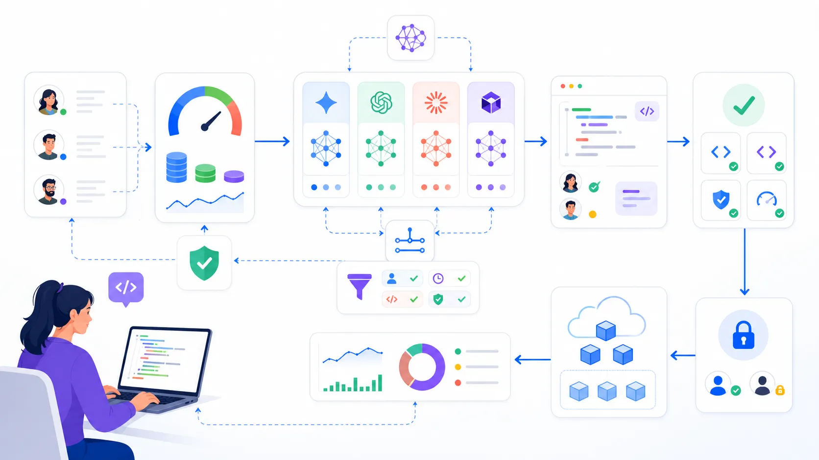 Uber AI coding governance workflow connecting token budgets, code review, tests, and production deployment controls