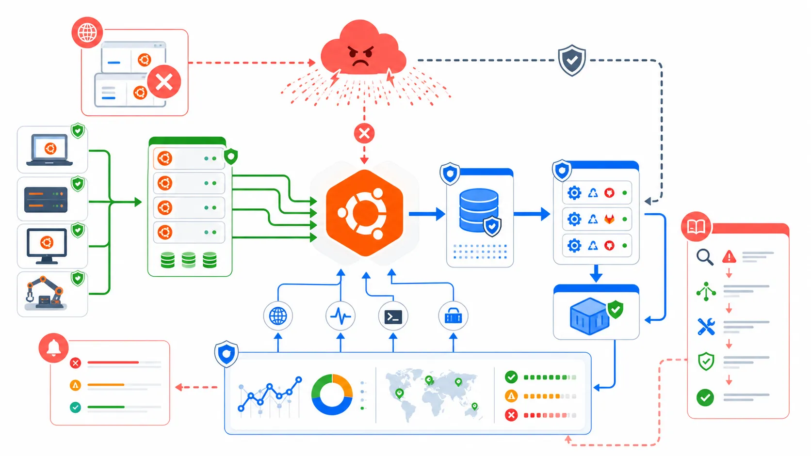 Ubuntu DDoS attack resilience diagram with local mirrors, CVE cache, CI runners, and incident runbooks on a bright engineering dashboard