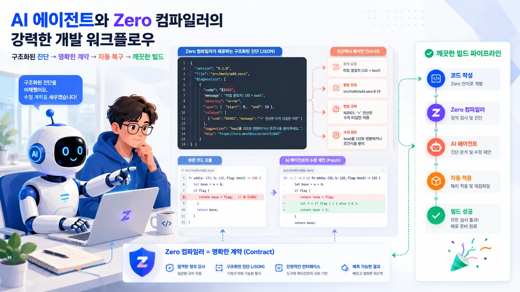 Zero 언어가 보여준 AI 에이전트용 컴파일러의 방향
