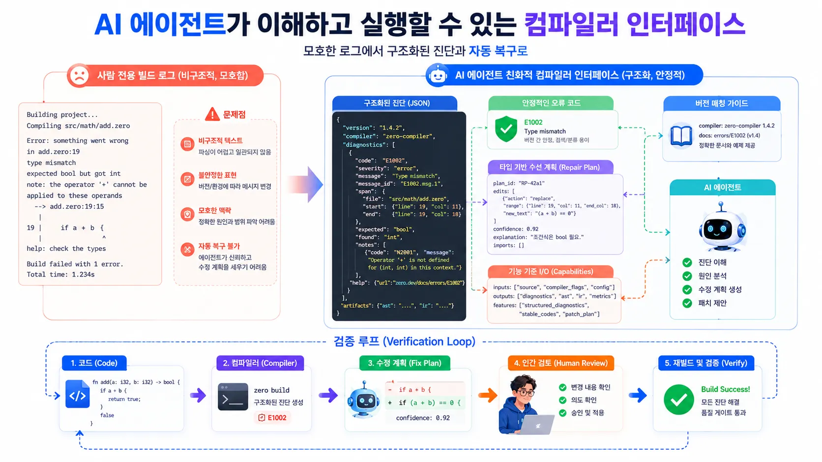 AI 에이전트 컴파일러가 JSON 진단과 수정 계획을 읽는 흐름